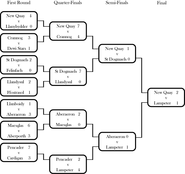 Bay Cup draw 2007-2008