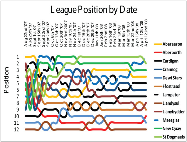 League Position so far