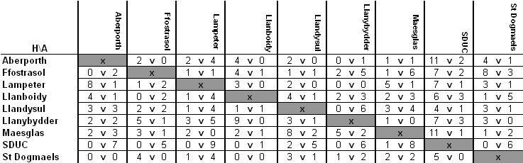 Reserves Cup matrix/results grid