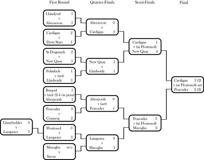 Bay Cup 09-10