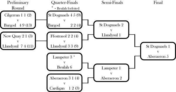 Bay Cup 1963-64
