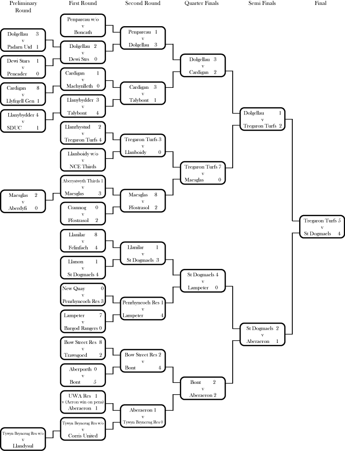 Road to the Final 2007-2008