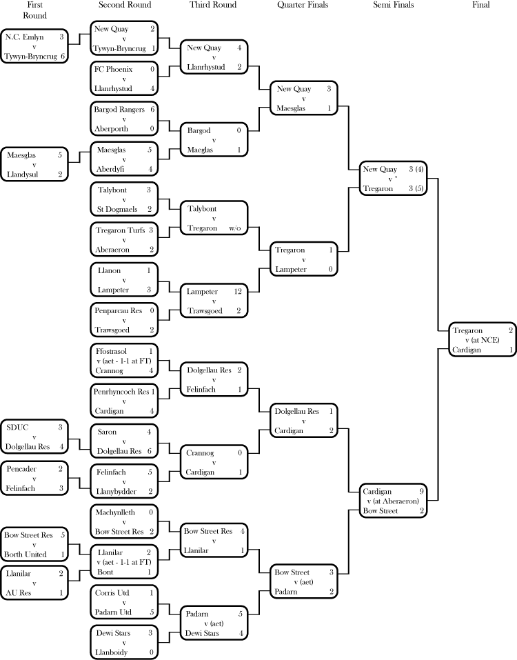 Cwpan Ceredigion 09-10