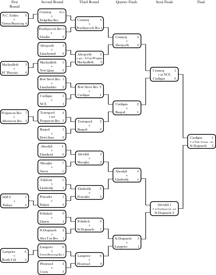 Cwpan Ceredigion 10-11