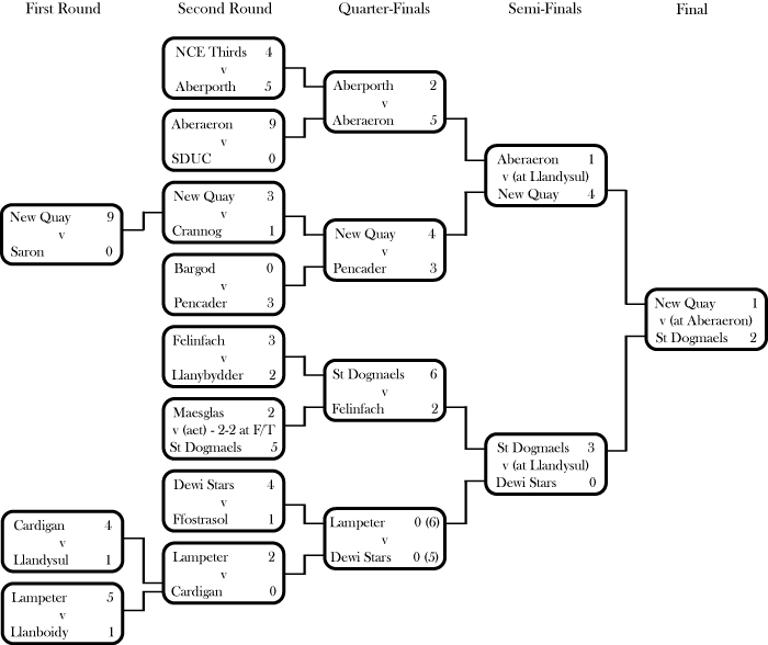 League Cup 09-10