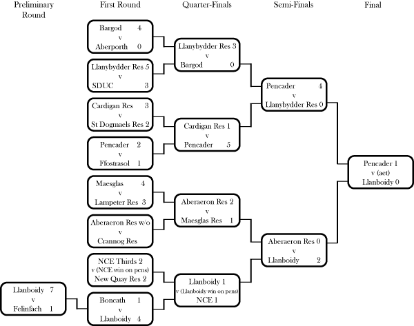 South Cards Cup 2007-08
