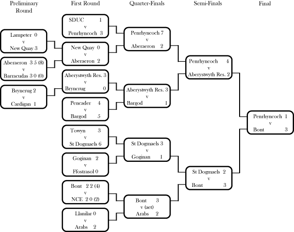 South Cards Cup 1971-72