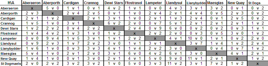Division 1 Matrix