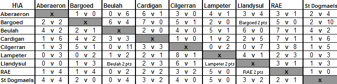 Division 1 matrix 1962-1963