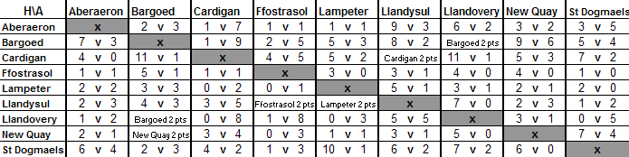 Division 1 Matrix 1967-68