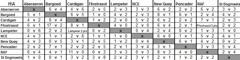 Division 1 Matrix 1969-70