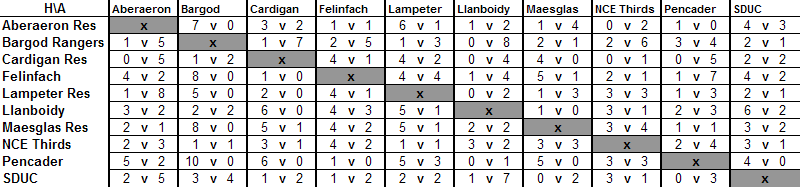 Division 2 Matrix 2007-2008