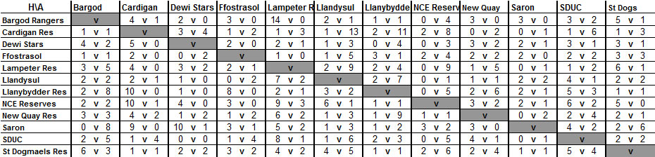 Div 2 matrix