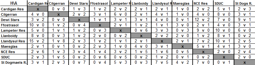 Div 2 matrix 15-16